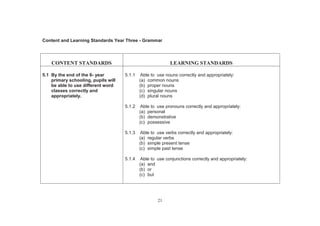 21
Content and Learning Standards Year Three - Grammar
CONTENT STANDARDS LEARNING STANDARDS
5.1 By the end of the 6- year
primary schooling, pupils will
be able to use different word
classes correctly and
appropriately.
5.1.1 Able to use nouns correctly and appropriately:
(a) common nouns
(b) proper nouns
(c) singular nouns
(d) plural nouns
5.1.2 Able to use pronouns correctly and appropriately:
(a) personal
(b) demonstrative
(c) possessive
5.1.3 Able to use verbs correctly and appropriately:
(a) regular verbs
(b) simple present tense
(c) simple past tense
5.1.4 Able to use conjunctions correctly and appropriately:
(a) and
(b) or
(c) but
 