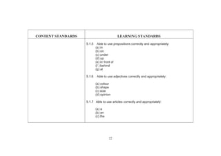 22
CONTENT STANDARDS LEARNING STANDARDS
5.1.5 Able to use prepositions correctly and appropriately:
(a) in
(b) on
(c) under
(d) up
(e) in front of
(f ) behind
(g) at
5.1.6 Able to use adjectives correctly and appropriately:
(a) colour
(b) shape
(c) size
(d) opinion
5.1.7 Able to use articles correctly and appropriately:
(a) a
(b) an
(c) the
 