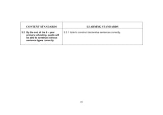 23
CONTENT STANDARDS LEARNING STANDARDS
5.2 By the end of the 6 – year
primary schooling, pupils will
be able to construct various
sentence types correctly.
5.2.1. Able to construct declarative sentences correctly.
 