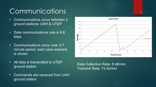 Communications
Data Collection Rate: 8 kB/min
Transmit Rate: 72 kb/min
• Communications occur between 2
ground stations: UAH & UTEP
• Data communications rate is 9.6
kbps
• Communications occur over 2-7
minute period, best case scenario
is shown
• All data is transmitted to UTEP
ground station
• Commands are received from UAH
ground station
12
 