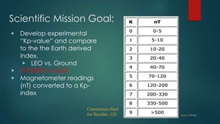 Scientific Mission Goal:
▶ Develop experimental
“Kp-value” and compare
to the the Earth derived
index.
▶ LEO vs. Ground
▶ IS THERE A LAG?
▶ Magnetometer readings
(nT) converted to a Kp-
index
Conversion chart
for Boulder, CO Source: NOAA
 