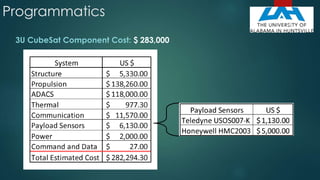 3U CubeSat Component Cost: $ 283,000
Programmatics
48
 