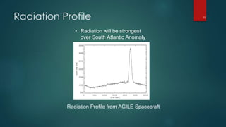 Radiation Profile
Radiation Profile from AGILE Spacecraft
• Radiation will be strongest
over South Atlantic Anomaly
52
 