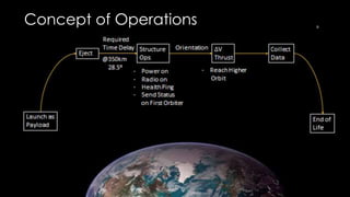 Concept of OperationsConcept of Operations 9
 