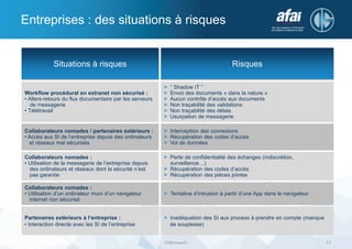 Entreprises : des situations à risques
DSBrowser© 11
Situations à risques Risques
Workflow procédural en extranet non sécurisé :
• Allers-retours du flux documentaire par les serveurs
de messagerie
• Télétravail
> “ Shadow IT ”
> Envoi des documents « dans la nature »
> Aucun contrôle d’accès aux documents
> Non traçabilité des validations
> Non traçabilité des délais
> Usurpation de messagerie
Collaborateurs nomades / partenaires extérieurs :
• Accès aux SI de l’entreprise depuis des ordinateurs
et réseaux mal sécurisés
> Interception des connexions
> Récupération des codes d’accès
> Vol de données
Collaborateurs nomades :
• Utilisation de la messagerie de l’entreprise depuis
des ordinateurs et réseaux dont la sécurité n’est
pas garantie
> Perte de confidentialité des échanges (indiscrétion,
surveillance…)
> Récupération des codes d’accès
> Récupération des pièces jointes
Collaborateurs nomades :
• Utilisation d’un ordinateur muni d’un navigateur
internet non sécurisé
> Tentative d’intrusion à partir d’une App dans le navigateur
Partenaires extérieurs à l’entreprise :
• Interaction directe avec les SI de l’entreprise
> Inadéquation des SI aux process à prendre en compte (manque
de souplesse)
 