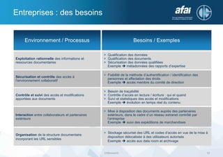 Entreprises : des besoins
DSBrowser© 12
Environnement / Processus Besoins / Exemples
Exploitation rationnelle des informations et
ressources documentaires
> Qualification des données
> Qualification des documents
> Sécurisation des données qualifiées
Exemple  métadonnées des rapports d’expertise
Sécurisation et contrôle des accès à
l’environnement collaboratif
> Fiabilité de la méthode d’authentification / identification des
personnes et affectation des droits
Exemple  accès membre du comité de direction
Contrôle et suivi des accès et modifications
apportées aux documents
> Besoin de traçabilité
> Contrôle d’accès en lecture / écriture : qui et quand
> Suivi et statistiques des accès et modifications
Exemple  évolution en temps réel du contenu
Interaction entre collaborateurs et partenaires
extérieurs
> Mise à disposition des documents auprès des partenaires
extérieurs, dans le cadre d’un réseau extranet contrôlé par
l’entreprise
Exemple  suivi des expéditions de marchandises
Organisation de la structure documentaire
incorporant les URL sensibles
> Stockage sécurisé des URL et codes d’accès en vue de la mise à
disposition délocalisée à des utilisateurs autorisés
Exemple  accès aux data room et archivage
 