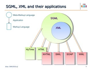 SGML, XML and their applications HyTime HTML XHTML SMIL SOAP WML SGML XML Meta-Markup Language Markup Language Application 