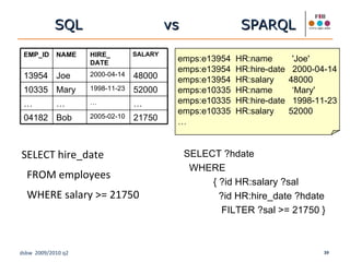 SQL  vs  SPARQL SELECT hire_date FROM employees WHERE salary >= 21750 emps:e13954  HR:name  'Joe' emps:e13954  HR:hire-date  2000-04-14 emps:e13954  HR:salary  48000 emps:e10335  HR:name  ‘Mary' emps:e10335  HR:hire-date  1998-11-23 emps:e10335  HR:salary  52000 … SELECT ?hdate WHERE  { ?id HR:salary ?sal ?id HR:hire_date ?hdate FILTER ?sal >= 21750 } EMP_ID NAME HIRE_ DATE SALARY 13954 Joe 2000-04-14 48000 10335 Mary 1998-11-23 52000 … … … … 04182 Bob 2005-02-10 21750 