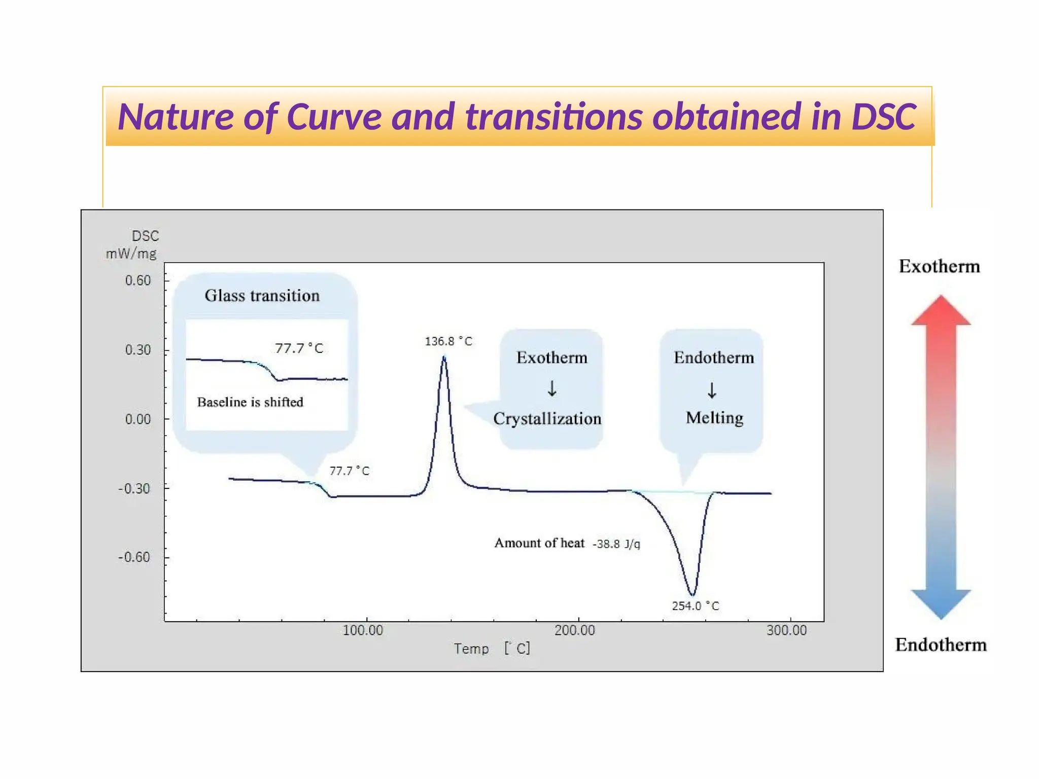 Nature of Curve and transitions obtained in DSC
 