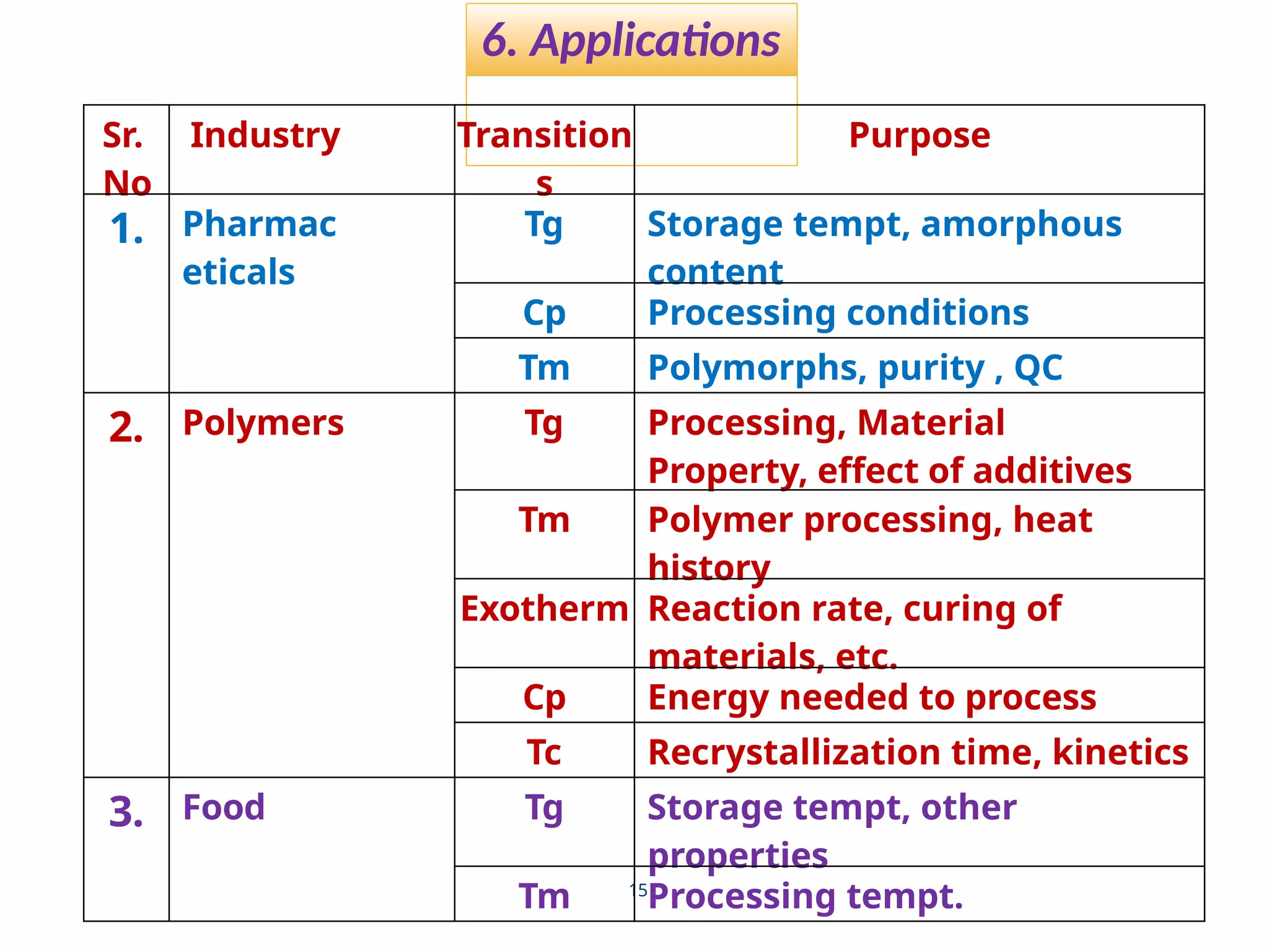 6. Applications
15
Sr.
No
Industry Transition
s
Purpose
1. Pharmac
eticals
Tg Storage tempt, amorphous
content
Cp Processing conditions
Tm Polymorphs, purity , QC
2. Polymers Tg Processing, Material
Property, effect of additives
Tm Polymer processing, heat
history
Exotherm Reaction rate, curing of
materials, etc.
Cp Energy needed to process
Tc Recrystallization time, kinetics
3. Food Tg Storage tempt, other
properties
Tm Processing tempt.
 