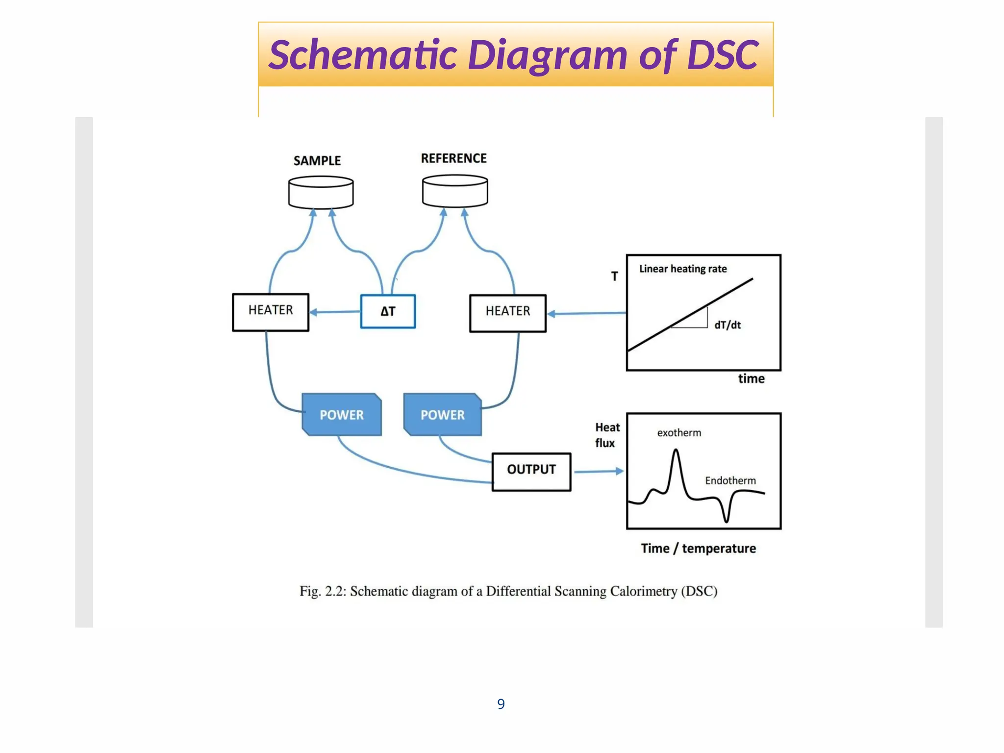 Schematic Diagram of DSC
9
 