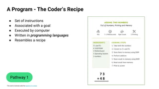 This work is licensed under the Apache 2.0 License
A Program - The Coder’s Recipe
Pathway 1
● Set of instructions
● Associated with a goal
● Executed by computer
● Written in programming languages
● Resembles a recipe
 