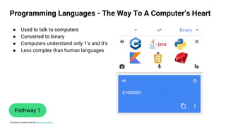 This work is licensed under the Apache 2.0 License
Programming Languages - The Way To A Computer’s Heart
Pathway 1
● Used to talk to computers
● Converted to binary
● Computers understand only 1’s and 0’s
● Less complex than human languages
Binary
01000001
 