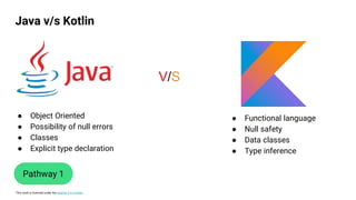 This work is licensed under the Apache 2.0 License
Java v/s Kotlin
Pathway 1
V/S
● Object Oriented
● Possibility of null errors
● Classes
● Explicit type declaration
● Functional language
● Null safety
● Data classes
● Type inference
 