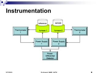 Dr.Anand, MME, NITK 9
2/7/2023
Instrumentation
 