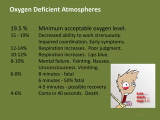 Oxygen Deficient Atmospheres
19.5 % Minimum acceptable oxygen level.
15 - 19% Decreased ability to work strenuously.
Impaired coordination. Early symptoms.
12-14% Respiration increases. Poor judgment.
10-12% Respiration increases. Lips blue.
8-10% Mental failure. Fainting. Nausea.
Unconsciousness. Vomiting.
6-8% 8 minutes - fatal
6 minutes - 50% fatal
4-5 minutes - possible recovery
4-6% Coma in 40 seconds. Death.
1228 Apr 2016
 