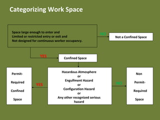 Categorizing Work Space
YES
Space large enough to enter and
Limited or restricted entry or exit and
Not designed for continuous worker occupancy.
Not a Confined Space
YES Confined Space
Permit-
Required
Confined
Space
Non
Permit-
Required
Space
NO
NO
Hazardous Atmosphere
or
Engulfment Hazard
or
Configuration Hazard
or
Any other recognized serious
hazard
 