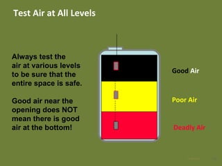 Test Air at All Levels
4428 Apr 2016
Good Air
Poor Air
Deadly Air
Always test the
air at various levels
to be sure that the
entire space is safe.
Good air near the
opening does NOT
mean there is good
air at the bottom!
 