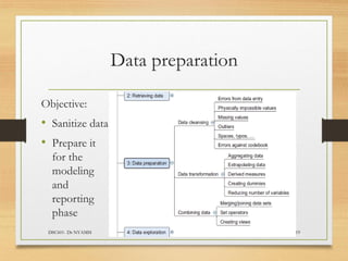 Data preparation
Objective:
• Sanitize data
• Prepare it
for the
modeling
and
reporting
phase
DSC601- Dr NYAMSI 19
 
