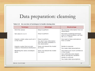 Data preparation: cleansing
DSC601- Dr NYAMSI 22
 