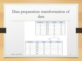 Data preparation: transformation of
data
DSC601- Dr NYAMSI 34
 