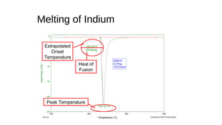 Melting of Indium
157.01°C
156.60°C
28.50J/g
Indium
5.7mg
10°C/min
-25
-20
-15
-10
-5
0
HeatFlow(mW)
150 155 160 165
Temperature (°C)Exo Up Universal V4.0B TA Instruments
Peak Temperature
Extrapolated
Onset
Temperature
Heat of
Fusion
 