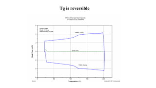 Tg is reversible
 