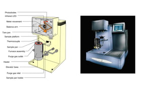 Photodiodes
Infrared LED
Meter movement
Balance arm
Tare pan
Sample platform
Thermocouple
Sample pan
Furnace assembly
Purge gas outlet
Heater
Elevator base
Purge gas inlet
Sample pan holder
 