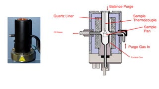 Quartz Liner
Off-Gases
Balance Purge
Sample
Thermocouple
Sample
Pan
Furnace Core
Purge Gas In
 