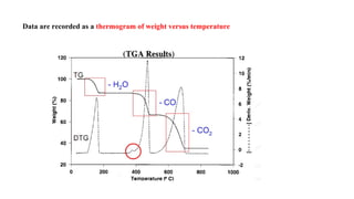 Data are recorded as a thermogram of weight versus temperature
 