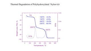 Thermal Degradation of Polyhydroxylated Nylon 6,6
0 100 200 300 400 500 600
-100
-80
-60
-40
-20
0
100
o
C -6.3%
150
o
C -6.9%
200
o
C -19.0%
235
o
C -50.0%
205
o
C
425
o
C
DTG
TG
DTG
WeightLoss(TG),%
Temperature,
o
C
0.0
5.0k
10.0k
15.0k
 