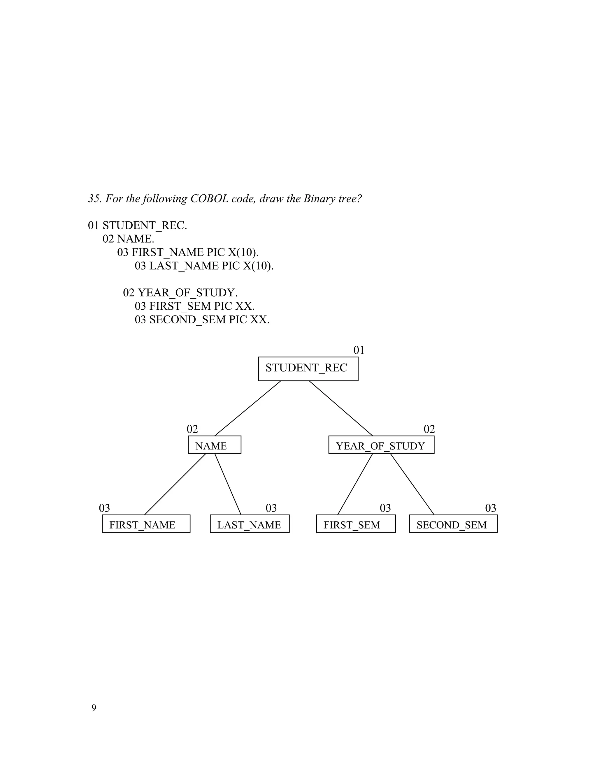 35. For the following COBOL code, draw the Binary tree? 01 STUDENT_REC. 02 NAME. 03 FIRST_NAME PIC X(10). 03 LAST_NAME PIC X(10). 02 YEAR_OF_STUDY. 03 FIRST_SEM PIC XX. 03 SECOND_SEM PIC XX. 9 STUDENT_REC NAME YEAR_OF_STUDY FIRST_NAME LAST_NAME FIRST_SEM SECOND_SEM 01 02 02 03 03 03 03 