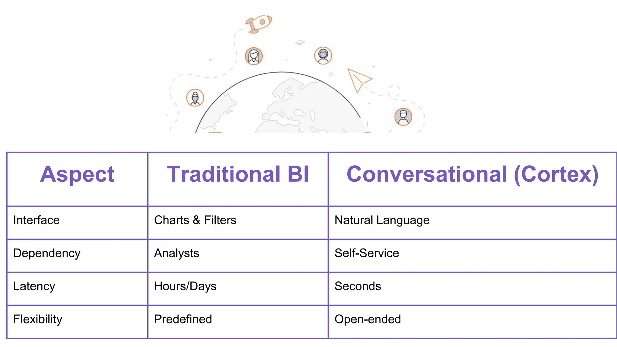 Aspect Traditional BI Conversational (Cortex)
Interface Charts & Filters Natural Language
Dependency Analysts Self-Service
Latency Hours/Days Seconds
Flexibility Predefined Open-ended
 