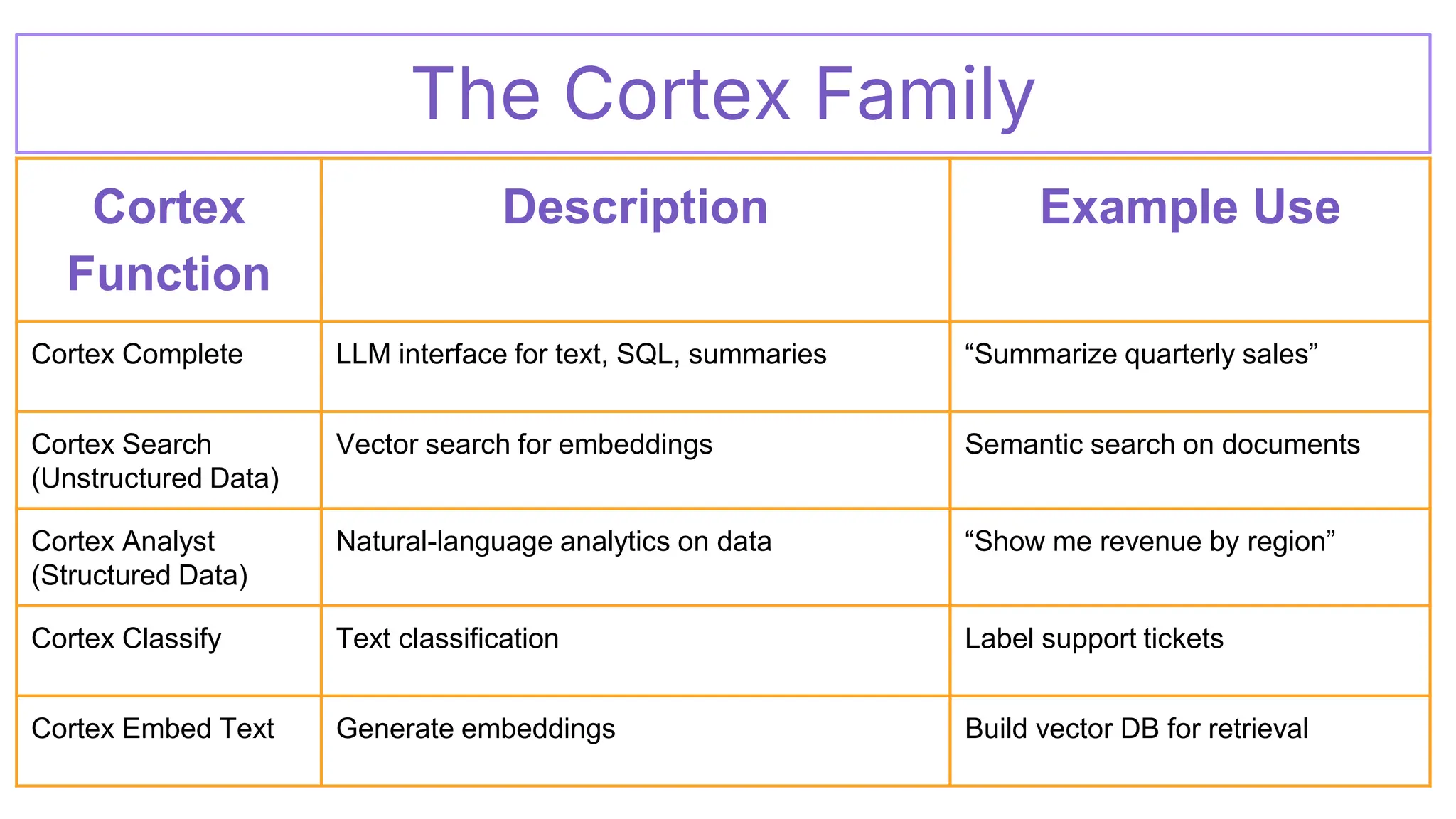 The Cortex Family
Cortex
Function
Description Example Use
Cortex Complete LLM interface for text, SQL, summaries “Summarize quarterly sales”
Cortex Search
(Unstructured Data)
Vector search for embeddings Semantic search on documents
Cortex Analyst
(Structured Data)
Natural-language analytics on data “Show me revenue by region”
Cortex Classify Text classification Label support tickets
Cortex Embed Text Generate embeddings Build vector DB for retrieval
 