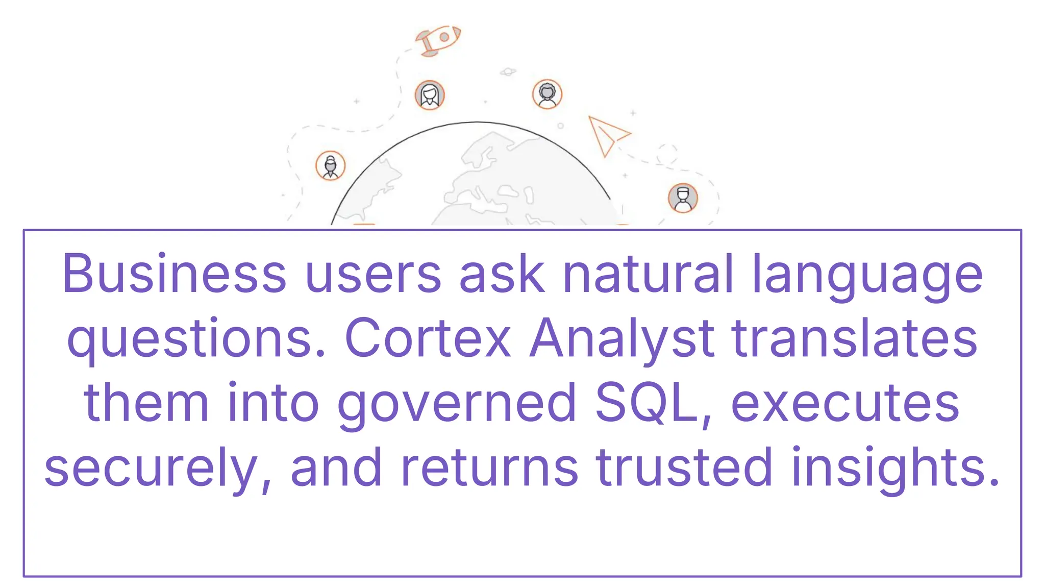 Business users ask natural language
questions. Cortex Analyst translates
them into governed SQL, executes
securely, and returns trusted insights.
 