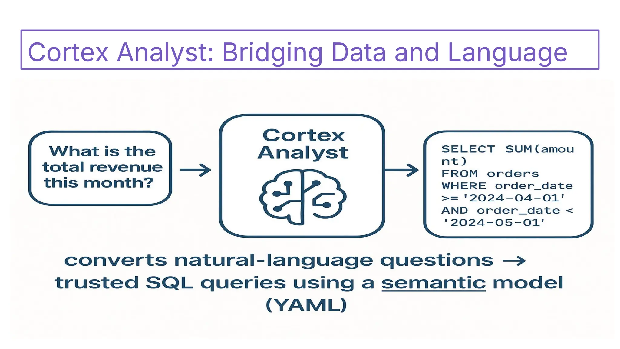 Cortex Analyst: Bridging Data and Language
 