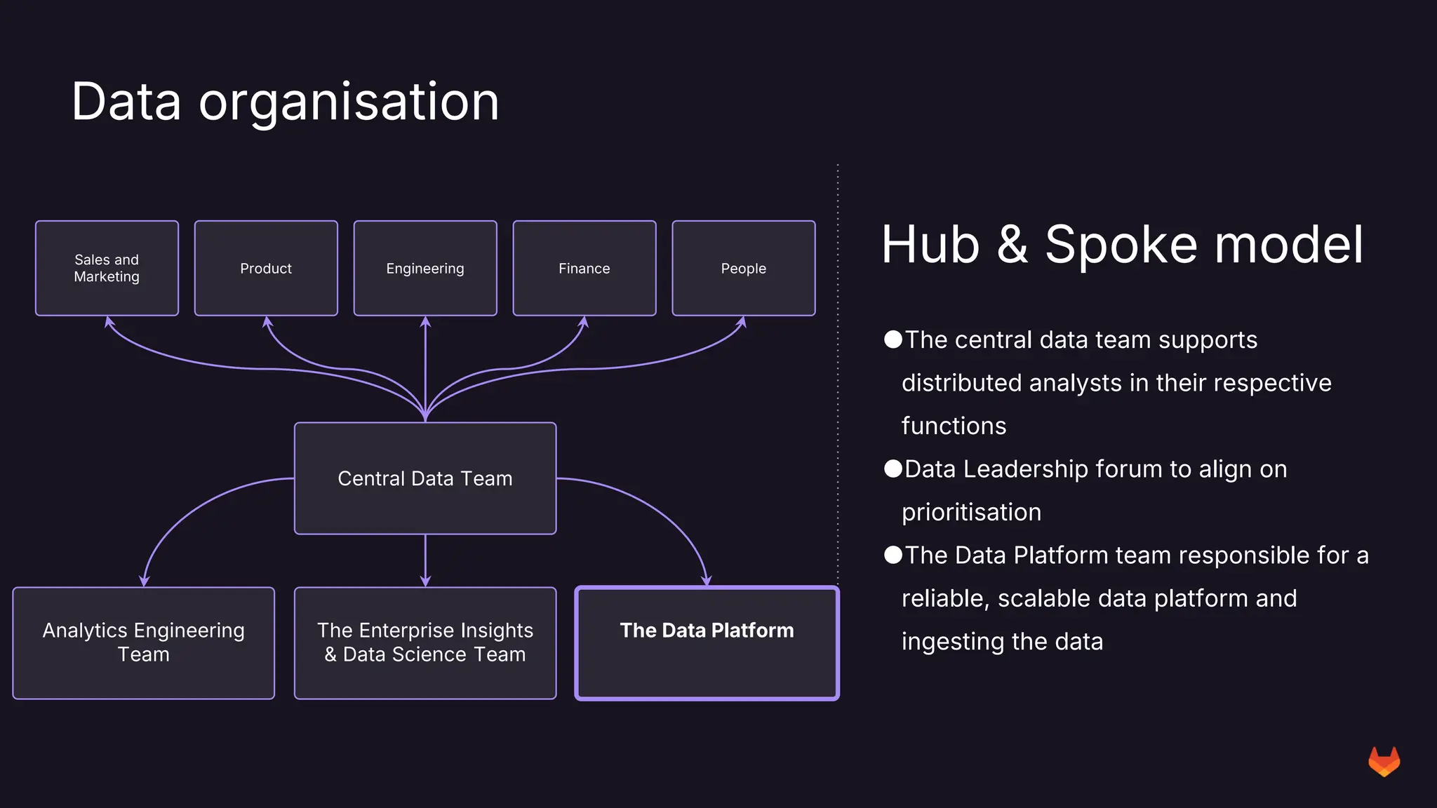 Central Data Team
Data organisation
Hub & Spoke model
●The central data team supports
distributed analysts in their respective
functions
●Data Leadership forum to align on
prioritisation
●The Data Platform team responsible for a
reliable, scalable data platform and
ingesting the data
Analytics Engineering
Team
The Data Platform
The Enterprise Insights
& Data Science Team
Sales and
Marketing
Product Finance
Engineering People
 