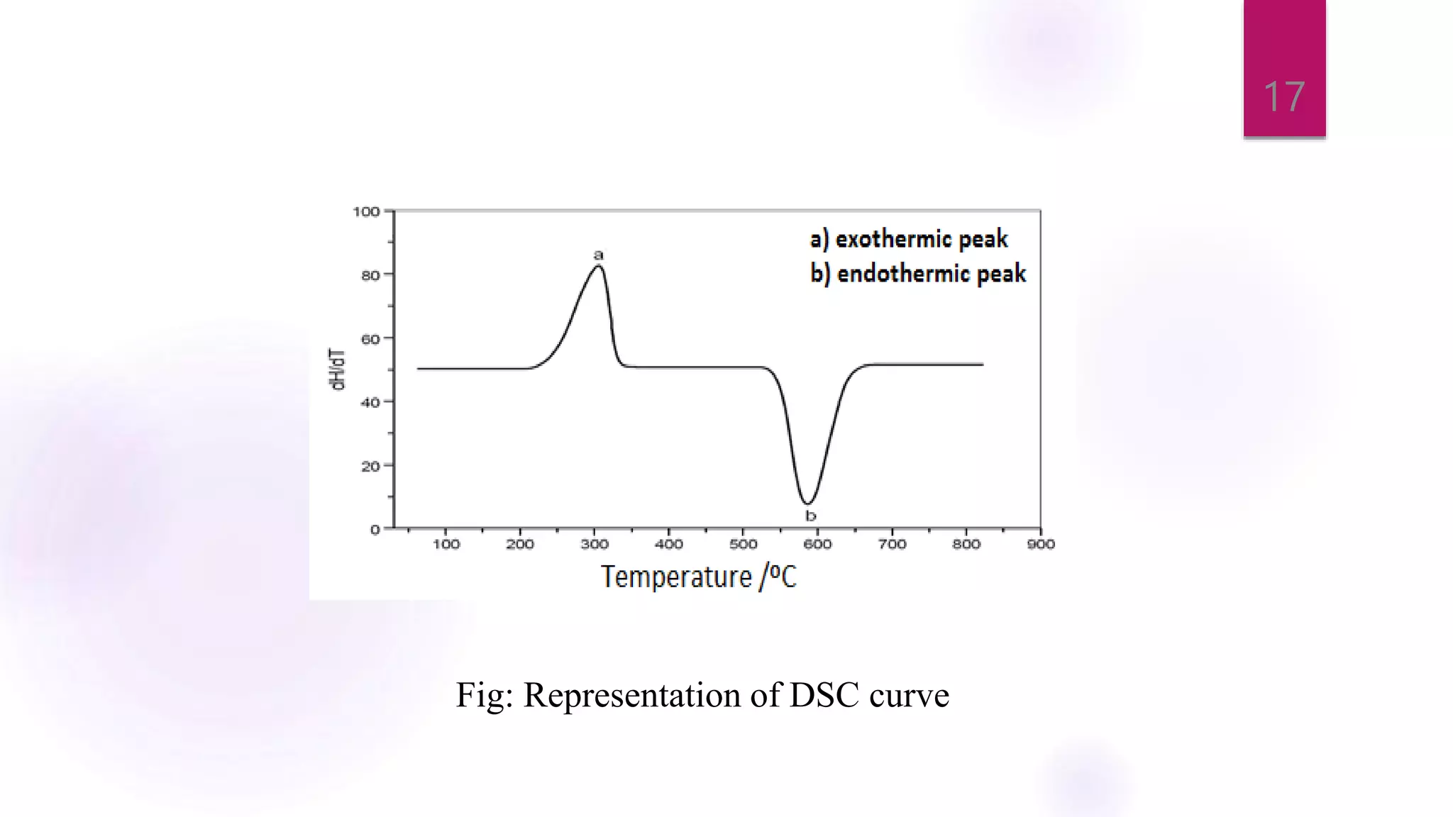 17
Fig: Representation of DSC curve
 