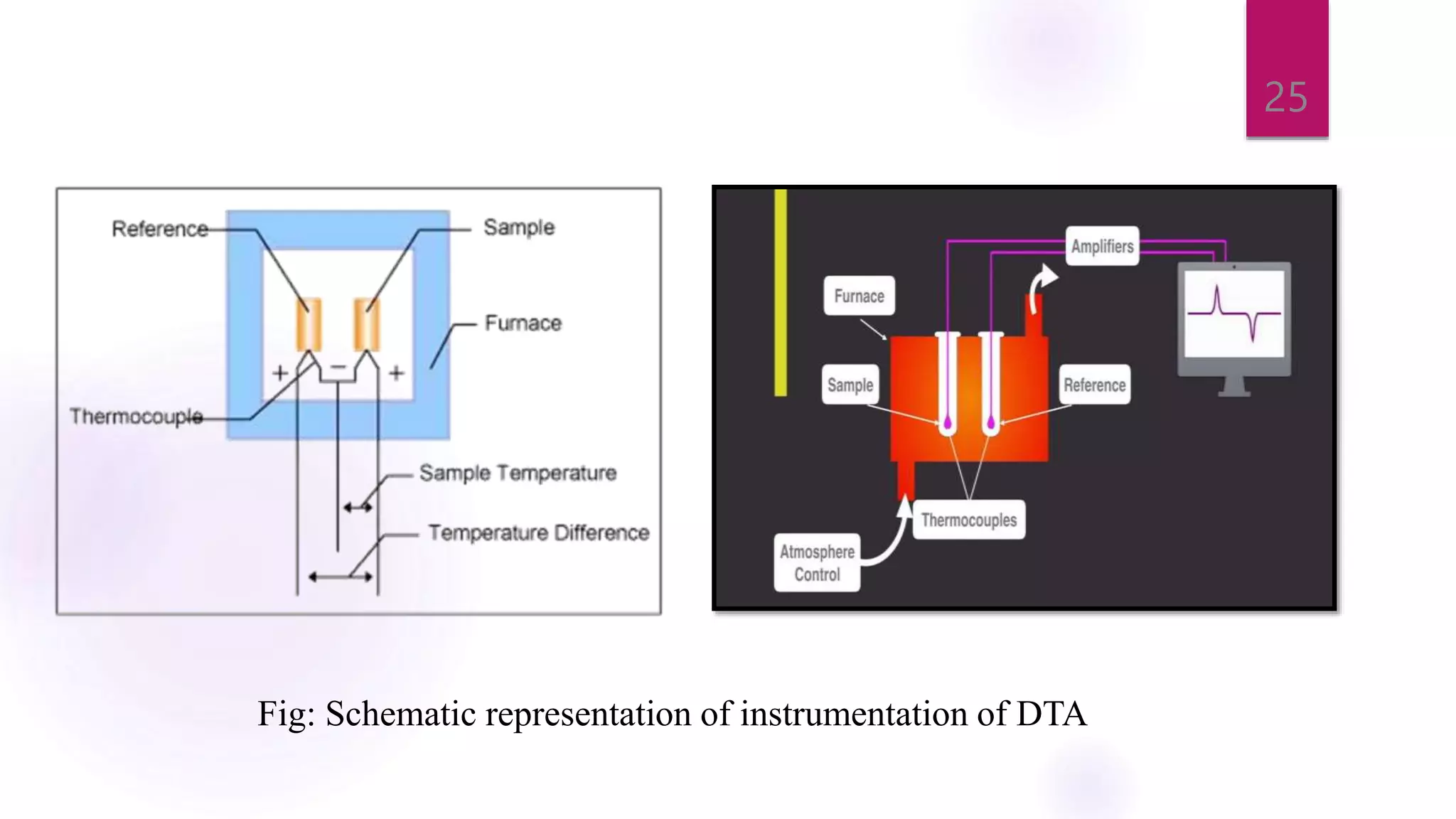 25
Fig: Schematic representation of instrumentation of DTA
 