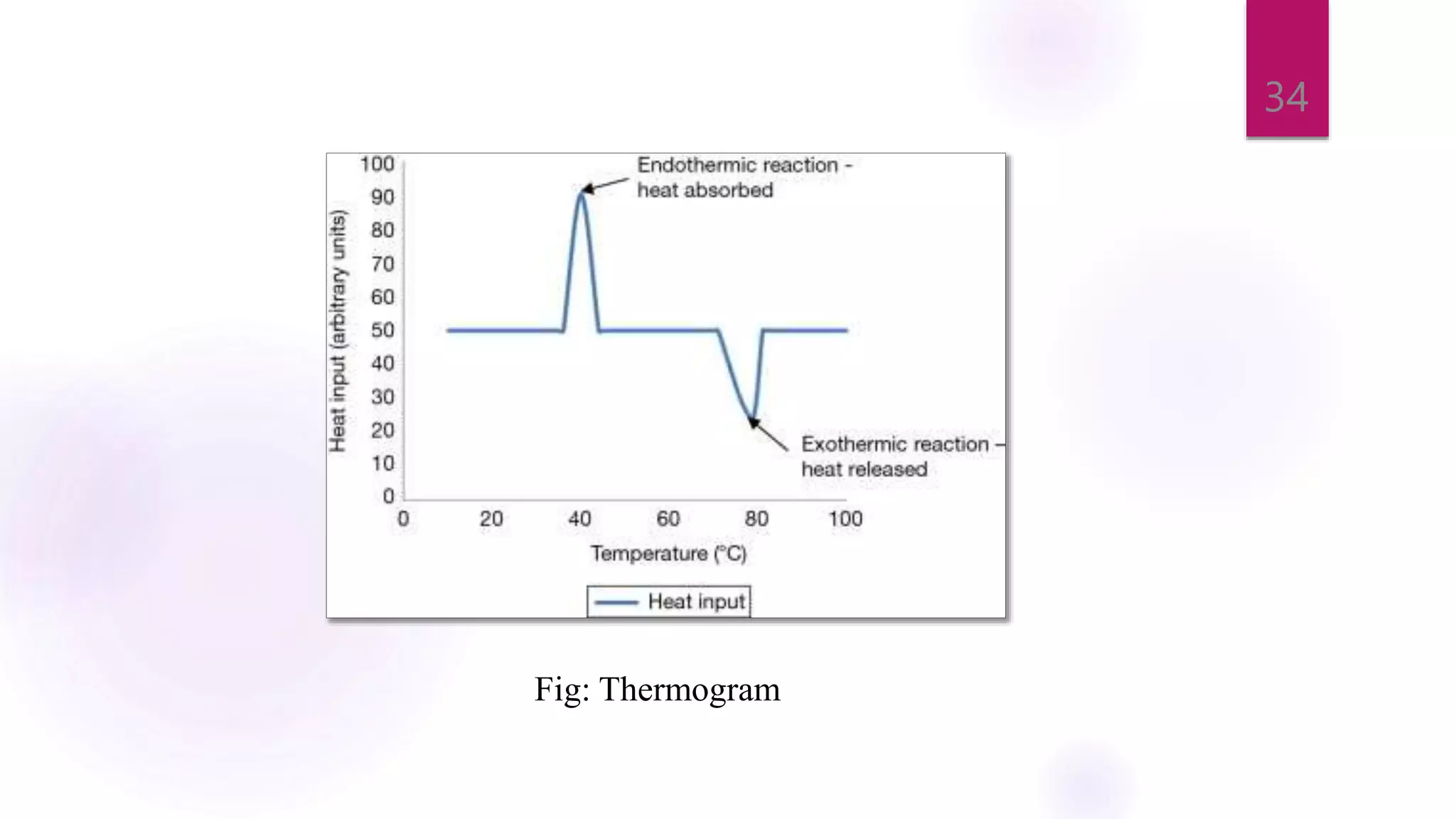 34
Fig: Thermogram
 