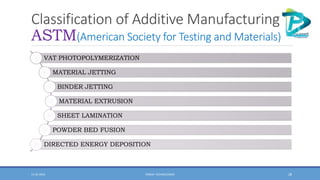 DSCE_GWU_3D PRINTING TYPES APPLICATIONS APPLICATION | PPTX