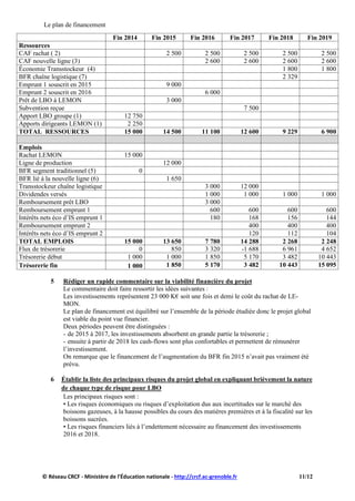 Le plan de financement
5 Rédiger un rapide commentaire sur la viabilité financière du projet
Le commentaire doit faire ressortir les idées suivantes :
Les investissements représentent 23 000 K€ soit une fois et demi le coût du rachat de LE-
MON.
Le plan de financement est équilibré sur l’ensemble de la période étudiée donc le projet global
est viable du point vue financier.
Deux périodes peuvent être distinguées :
- de 2015 à 2017, les investissements absorbent en grande partie la trésorerie ;
- ensuite à partir de 2018 les cash-flows sont plus confortables et permettent de rémunérer
l’investissement.
On remarque que le financement de l’augmentation du BFR fin 2015 n’avait pas vraiment été
prévu.
6 Établir la liste des principaux risques du projet global en expliquant brièvement la nature
de chaque type de risque pour LBO
Les principaux risques sont :
• Les risques économiques ou risques d’exploitation dus aux incertitudes sur le marché des
boissons gazeuses, à la hausse possibles du cours des matières premières et à la fiscalité sur les
boissons sucrées.
• Les risques financiers liés à l’endettement nécessaire au financement des investissements
2016 et 2018.
Fin 2014 Fin 2015 Fin 2016 Fin 2017 Fin 2018 Fin 2019
Ressources
CAF rachat ( 2) 2 500 2 500 2 500 2 500 2 500
CAF nouvelle ligne (3) 2 600 2 600 2 600 2 600
Économie Transstockeur (4) 1 800 1 800
BFR chaîne logistique (7) 2 329
Emprunt 1 souscrit en 2015 9 000
Emprunt 2 souscrit en 2016 6 000
Prêt de LBO à LEMON 3 000
Subvention reçue 7 500
Apport LBO groupe (1) 12 750
Apports dirigeants LEMON (1) 2 250
TOTAL RESSOURCES 15 000 14 500 11 100 12 600 9 229 6 900
Emplois
Rachat LEMON 15 000
Ligne de production 12 000
BFR segment traditionnel (5) 0
BFR lié à la nouvelle ligne (6) 1 650
Transstockeur chaîne logistique 3 000 12 000
Dividendes versés 1 000 1 000 1 000 1 000
Remboursement prêt LBO 3 000
Remboursement emprunt 1 600 600 600 600
Intérêts nets éco d’IS emprunt 1 180 168 156 144
Remboursement emprunt 2 400 400 400
Intérêts nets éco d’IS emprunt 2 120 112 104
TOTAL EMPLOIS 15 000 13 650 7 780 14 288 2 268 2 248
Flux de trésorerie 0 850 3 320 -1 688 6 961 4 652
Trésorerie début 1 000 1 000 1 850 5 170 3 482 10 443
Trésorerie fin 1 000 1 850 5 170 3 482 10 443 15 095
© Réseau CRCF - Ministère de l'Éducation nationale - http://crcf.ac-grenoble.fr 11/12
 