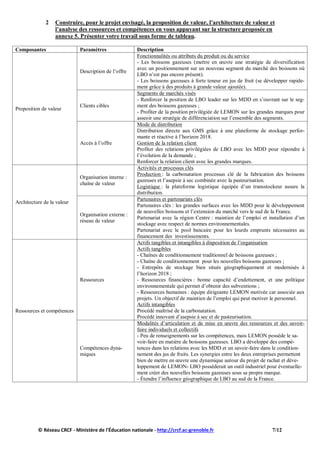 2 Construire, pour le projet envisagé, la proposition de valeur, l’architecture de valeur et
l’analyse des ressources et compétences en vous appuyant sur la structure proposée en
annexe 5. Présenter votre travail sous forme de tableau.
Composantes Paramètres Description
Proposition de valeur
Description de l’offre
Fonctionnalités ou attributs du produit ou du service
- Les boissons gazeuses (mettre en œuvre une stratégie de diversification
avec un positionnement sur un nouveau segment du marché des boissons où
LBO n’est pas encore présent).
- Les boissons gazeuses à forte teneur en jus de fruit (se développer rapide-
ment grâce à des produits à grande valeur ajoutée).
Clients cibles
Segments de marchés visés
- Renforcer la position de LBO leader sur les MDD en s’ouvrant sur le seg-
ment des boissons gazeuses ;
- Profiter de la position privilégiée de LEMON sur les grandes marques pour
asseoir une stratégie de différenciation sur l’ensemble des segments.
Accès à l’offre
Mode de distribution
Distribution directe aux GMS grâce à une plateforme de stockage perfor-
mante et réactive à l’horizon 2018.
Gestion de la relation client
Profiter des relations privilégiées de LBO avec les MDD pour répondre à
l’évolution de la demande ;
Renforcer la relation client avec les grandes marques.
Architecture de la valeur
Organisation interne :
chaîne de valeur
Activités et processus clés
Production : la carbonatation processus clé de la fabrication des boissons
gazeuses et l’asepsie à sec combinée avec la pasteurisation.
Logistique : la plateforme logistique équipée d’un transstockeur assure la
distribution.
Organisation externe :
réseau de valeur
Partenaires et partenariats clés
Partenaires clés : les grandes surfaces avec les MDD pour le développement
de nouvelles boissons et l’extension du marché vers le sud de la France.
Partenariat avec la région Centre : maintien de l’emploi et installation d’un
stockage avec respect de normes environnementales.
Partenariat avec le pool bancaire pour les lourds emprunts nécessaires au
financement des investissements.
Ressources et compétences
Ressources
Actifs tangibles et intangibles à disposition de l’organisation
Actifs tangibles
- Chaînes de conditionnement traditionnel de boissons gazeuses ;
- Chaîne de conditionnement pour les nouvelles boissons gazeuses ;
- Entrepôts de stockage bien situés géographiquement et modernisés à
l’horizon 2018 ;
- Ressources financières : bonne capacité d’endettement, et une politique
environnementale qui permet d’obtenir des subventions ;
- Ressources humaines : équipe dirigeante LEMON motivée car associée aux
projets. Un objectif de maintien de l’emploi qui peut motiver le personnel.
Actifs intangibles
Procédé maîtrisé de la carbonatation.
Procédé innovant d’asepsie à sec et de pasteurisation.
Compétences dyna-
miques
Modalités d’articulation et de mise en œuvre des ressources et des savoir-
faire individuels et collectifs
- Peu de renseignements sur les compétences, mais LEMON possède le sa-
voir-faire en matière de boissons gazeuses. LBO a développé des compé-
tences dans les relations avec les MDD et un savoir-faire dans le condition-
nement des jus de fruits. Les synergies entre les deux entreprises permettent
bien de mettre en œuvre une dynamique autour du projet de rachat et déve-
loppement de LEMON- LBO possèderait un outil industriel pour éventuelle-
ment créer des nouvelles boissons gazeuses sous sa propre marque.
- Étendre l’influence géographique de LBO au sud de la France.
© Réseau CRCF - Ministère de l'Éducation nationale - http://crcf.ac-grenoble.fr 7/12
 