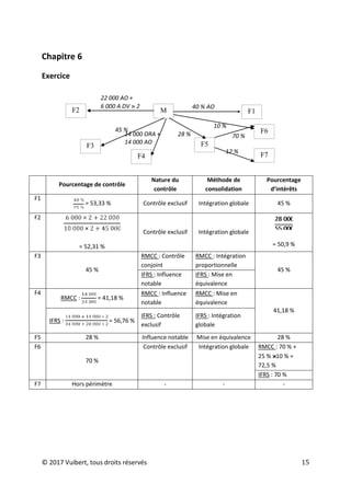 © 2017 Vuibert, tous droits réservés 15
Chapitre 6
Exercice
Pourcentage de contrôle
Nature du
contrôle
Méthode de
consolidation
Pourcentage
d’intérêts
F1
= 53,33 % Contrôle exclusif Intégration globale 45 %
F2
= 52,31 %
Contrôle exclusif Intégration globale
= 50,9 %
F3
45 %
RMCC : Contrôle
conjoint
RMCC : Intégration
proportionnelle
45 %
IFRS : Influence
notable
IFRS : Mise en
équivalence
F4
RMCC : = 41,18 %
RMCC : Influence
notable
RMCC : Mise en
équivalence
41,18 %
IFRS : = 56,76 %
IFRS : Contrôle
exclusif
IFRS : Intégration
globale
F5 28 % Influence notable Mise en équivalence 28 %
F6
70 %
Contrôle exclusif Intégration globale RMCC : 70 % +
25 % 10 % =
72,5 %
IFRS : 70 %
F7 Hors périmètre - - -
F1
M
F2
40 % AO
22 000 AO +
6 000 A DV 2
F3
45 %
12 %
F4
14 000 ORA +
14 000 AO F5
28 % F6
70 %
10 %
F7
 