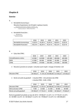 © 2017 Vuibert, tous droits réservés 17
Chapitre 8
Exercice
1.
• Rentabilité économique :
Résultat d’exploitation net d’impôt / capitaux investis
= ( )
• Rentabilité financière :
=
2018 2019 2020 2021 2022
Rentabilité économique 51,85 % 41,96 % 32,45 % 30,04 % 23,93 %
Rentabilité financière 69,23 % 60,29 % 45,41 % 40,12 % 33,52 %
2.
• Calcul des CPNE :
2018 2019 2020 2021 2022
Immobilisations nettes 63 000 110 000 185 000 280 000 405 000
BFRE 27 000 60 000 80 000 95 000 95 000
CPNE 90 000 170 000 265 000 375 000 500 000
• Résultat à prendre en compte = (résultat avant impôt + charges d’intérêt) × 2/3
2018 2019 2020 2021 2022
Résultat CPNE 46 666,67 71 333,33 86 000,00 112 666,67 119 666,67
• Rente annuelle du goodwill = résultat CPNE – rémunération des CPNE
= résultat CPNE – 0,08 × CPNE
2018 2019 2020 2021 2022
Résultat CPNE 46 666,67 71 333,33 86 000,00 112 666,67 119 666,67
Rémunération CPNE 7 200 13 600 21 200 30 000 40 000
Rente annuelle goodwill 39 466,67 57 733,33 64 800 82 666,67 79 666,67
Rente du goodwill actualisée au taux de 10 % = 39 466,67 × (1,1)^(– 1) + 57 733,33 × (1,1)^(–
2) + 64 800 × (1,1)^(– 3) + 82 666,67 × (1,1)^(– 4) + 79 666,67 × (1,1)^(– 5) = 238 206,66 €
 