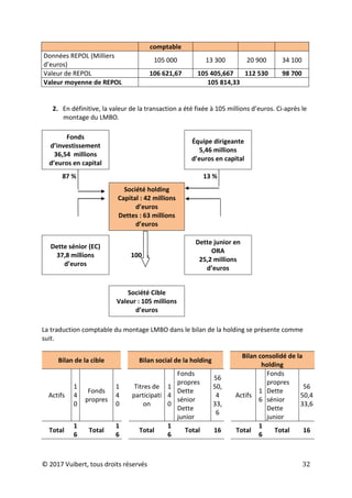 © 2017 Vuibert, tous droits réservés 32
comptable
Données REPOL (Milliers
d’euros)
105 000 13 300 20 900 34 100
Valeur de REPOL 106 621,67 105 405,667 112 530 98 700
Valeur moyenne de REPOL 105 814,33
2. En définitive, la valeur de la transaction a été fixée à 105 millions d’euros. Ci-après le
montage du LMBO.
Fonds
d’investissement
36,54 millions
d’euros en capital
Équipe dirigeante
5,46 millions
d’euros en capital
87 % 13 %
Société holding
Capital : 42 millions
d’euros
Dettes : 63 millions
d’euros
Dette sénior (EC)
37,8 millions
d’euros
100 %
Dette junior en
ORA
25,2 millions
d’euros
Société Cible
Valeur : 105 millions
d’euros
La traduction comptable du montage LMBO dans le bilan de la holding se présente comme
suit.
Bilan de la cible Bilan social de la holding
Bilan consolidé de la
holding
Actifs
1
4
0
Fonds
propres
1
4
0
Titres de
participati
on
1
4
0
Fonds
propres
Dette
sénior
Dette
junior
56
50,
4
33,
6
Actifs
1
6
Fonds
propres
Dette
sénior
Dette
junior
56
50,4
33,6
Total
1
6
Total
1
6
Total
1
6
Total 16 Total
1
6
Total 16
 