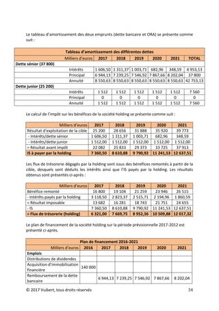 © 2017 Vuibert, tous droits réservés 34
Le tableau d’amortissement des deux emprunts (dette bancaire et ORA) se présente comme
suit :
Tableau d’amortissement des différentes dettes
Milliers d’euros 2017 2018 2019 2020 2021 TOTAL
Dette sénior (37 800)
Intérêts 1 606,50 1 311,37 1 003,71 682,96 348,59 4 953,13
Principal 6 944,13 7 239,25 7 546,92 7 867,66 8 202,04 37 800
Annuité 8 550,63 8 550,63 8 550,63 8 550,63 8 550,63 42 753,13
Dette junior (25 200)
Intérêts 1 512 1 512 1 512 1 512 1 512 7 560
Principal 0 0 0 0 0 0
Annuité 1 512 1 512 1 512 1 512 1 512 7 560
Le calcul de l’impôt sur les bénéfices de la société holding se présente comme suit :
Milliers d’euros 2017 2018 2019 2020 2021
Résultat d’exploitation de la cible 25 200 28 656 31 888 35 920 39 773
- Intérêts/dette sénior 1 606,50 1 311,37 1 003,71 682,96 348,59
- Intérêts/dette junior 1 512,00 1 512,00 1 512,00 1 512,00 1 512,00
= Résultat avant impôt 22 082 25 833 29 373 33 725 37 913
IS à payer par la holding 7 360,50 8 610,88 9 790,92 11 241,53 12 637,51
Les flux de trésorerie dégagés par la holding sont issus des bénéfices remontés à partir de la
cible, desquels sont déduits les intérêts ainsi que l’IS payés par la holding. Les résultats
obtenus sont présentés ci-après :
Milliers d’euros 2017 2018 2019 2020 2021
Bénéfice remonté 16 800 19 104 21 259 23 946 26 515
- Intérêts payés par la holding 3 118,50 2 823,37 2 515,71 2 194,96 1 860,59
= Résultat imposable 13 682 16 281 18 743 21 751 24 655
- IS 7 360,50 8 610,88 9 790,92 11 241,53 12 637,51
= Flux de trésorerie (holding) 6 321,00 7 669,75 8 952,36 10 509,88 12 017,32
Le plan de financement de la société holding sur la période prévisionnelle 2017-2012 est
présenté ci-après.
Plan de financement 2016-2021
Milliers d’euros 2016 2017 2018 2019 2020 2021
Emplois
Distributions de dividendes
Acquisition d’immobilisation
financière
140 000
Remboursement de la dette
bancaire
6 944,13 7 239,25 7 546,92 7 867,66 8 202,04
 