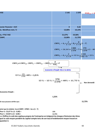 © 2017 Vuibert, tous droits réservés 48
VGE 2 142 2 370
Levier financier = D/C 0 0,32
kc= Bénéfices nets / C 13,00% 14,14%
ka= FTD/ VGE 21,67% 19,58%
CMPC 13,00% 11,75%
Economie d'impôt :
1,25%
Et nous pouvons vérifier que : 11,75%
ainsi que la relation ka et CMPC : CPMC = ka x (1 - T)
Pour U : 21,67 % x (1 - 0,40) = 13%
Pour L : 19,58 % x (1 - 0,40) = 11,75%
I-6- Chiffrez le coût des capitaux propres de l’entreprise en intégrant les charges d'émission des titres
puis le coût moyen pondéré du capital compte tenu de son taux d’endettement moyen trouvé en
question 3.
𝑽𝑽𝑽𝑽𝑽𝑽𝒏𝒏𝒏𝒏 = 𝑽𝑽
𝟏𝟏𝟏𝟏 % − 𝟏𝟏𝟏𝟏 % ×
𝟓𝟓𝟓𝟓𝟓𝟓
𝟐𝟐 𝟑𝟑𝟑𝟑𝟑𝟑
× 𝟒𝟒𝟒𝟒% = 𝟏𝟏𝟏𝟏, 𝟕𝟕𝟕𝟕 %
 