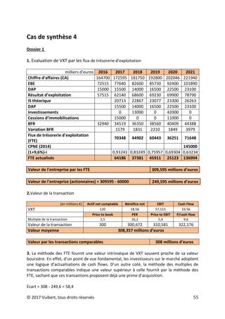 © 2017 Vuibert, tous droits réservés 55
Cas de synthèse 4
Dossier 1
1. Evaluation de VXT par les flux de trésorerie d’exploitation
milliers d’euros 2016 2017 2018 2019 2020 2021
Chiffre d’affaires (CA) 164700 172595 181750 192800 202046 221940
EBE 72515 77640 82600 85730 92400 101890
DAP 15000 15500 14000 16500 22500 23100
Résultat d’exploitation 57515 62140 68600 69230 69900 78790
IS théorique 20713 22867 23077 23300 26263
DAP 15500 14000 16500 22500 23100
Investissements 0 13000 0 42000 0
Cessions d’immobilisations 15000 0 0 11000 0
BFR 32940 34519 36350 38560 40409 44388
Variation BFR 1579 1831 2210 1849 3979
Flux de trésorerie d’exploitation
(FTE)
70348 44902 60443 36251 71648
CPNE (2014) 145000
(1+9,6%)-i 0,91241 0,83249 0,75957 0,69304 0,63234
FTE actualisés 64186 37381 45911 25123 136994
Valeur de l'entreprise par les FTE 309,595 millions d’euros
Valeur de l'entreprise (actionnaires) = 309595 - 60000 249,595 millions d’euros
2.Valeur de la transaction
(en millions €) Actif net comptable Bénéfice net EBIT Cash Flow
VXT 120 18,56 57,515 33,56
Price to book PER Price to EBIT P/cash flow
Multiple de la transaction 2,5 16,2 5,4 9,6
Valeur de la transaction 300 300,672 310,581 322,176
Valeur moyenne 308,357 millions d’euros
Valeur par les transactions comparables 308 millions d’euros
3. La méthode des FTE fournit une valeur intrinsèque de VXT souvent proche de sa valeur
boursière. En effet, d’un point de vue fondamental, les investisseurs sur le marché adoptent
une logique d’actualisations de cash flows. D’un autre coté, la méthode des multiples de
transactions comparables indique une valeur supérieur à celle fournit par la méthode des
FTE, sachant que ces transactions proposent déjà une prime d’acquisition.
Ecart = 308 - 249,6 = 58,4
 