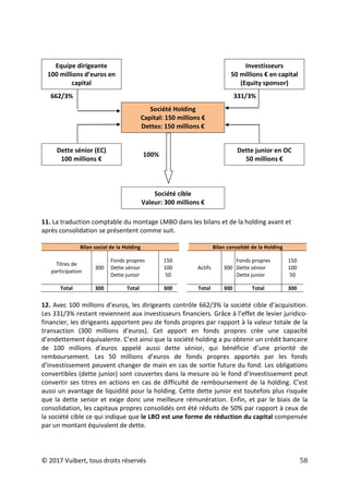 © 2017 Vuibert, tous droits réservés 58
Equipe dirigeante
100 millions d’euros en
capital
Investisseurs
50 millions € en capital
(Equity sponsor)
662/3% 331/3%
Société Holding
Capital: 150 millions €
Dettes: 150 millions €
Dette sénior (EC)
100 millions €
100%
Dette junior en OC
50 millions €
Société cible
Valeur: 300 millions €
11. La traduction comptable du montage LMBO dans les bilans et de la holding avant et
après consolidation se présentent comme suit.
Bilan social de la Holding Bilan consolidé de la Holding
Titres de
participation
300
Fonds propres
Dette sénior
Dette junior
150
100
50
Actifs 300
Fonds propres
Dette sénior
Dette junior
150
100
50
Total 300 Total 300 Total 300 Total 300
12. Avec 100 millions d’euros, les dirigeants contrôle 662/3% la société cible d’acquisition.
Les 331/3% restant reviennent aux investisseurs financiers. Grâce à l’effet de levier juridico-
financier, les dirigeants apportent peu de fonds propres par rapport à la valeur totale de la
transaction (300 millions d’euros). Cet apport en fonds propres crée une capacité
d’endettement équivalente. C’est ainsi que la société holding a pu obtenir un crédit bancaire
de 100 millions d’euros appelé aussi dette sénior, qui bénéficie d’une priorité de
remboursement. Les 50 millions d’euros de fonds propres apportés par les fonds
d’investissement peuvent changer de main en cas de sortie future du fond. Les obligations
convertibles (dette junior) sont couvertes dans la mesure où le fond d’investissement peut
convertir ses titres en actions en cas de difficulté de remboursement de la holding. C’est
aussi un avantage de liquidité pour la holding. Cette dette junior est toutefois plus risquée
que la dette senior et exige donc une meilleure rémunération. Enfin, et par le biais de la
consolidation, les capitaux propres consolidés ont été réduits de 50% par rapport à ceux de
la société cible ce qui indique que le LBO est une forme de réduction du capital compensée
par un montant équivalent de dette.
 